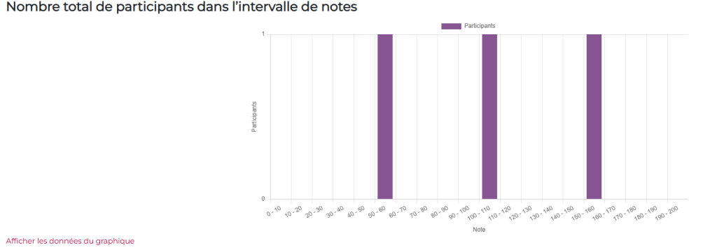 graphique reprenant les résultats