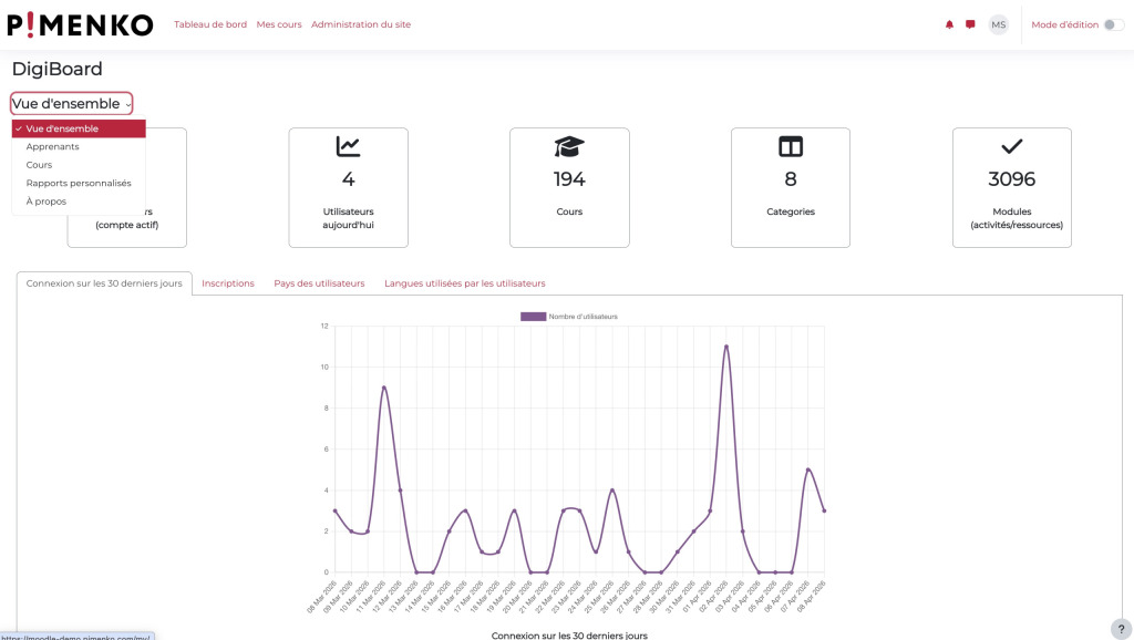 Vue d'ensemble DigiBoard - Statistiques globales plateforme Moodle Vue d'ensemble administrateur DigiBoard affichant les utilisateurs actifs, le nombre cours, le nombre de catégories et les modules avec graphique des connexions sur 30 jours montrant les pics d'activité