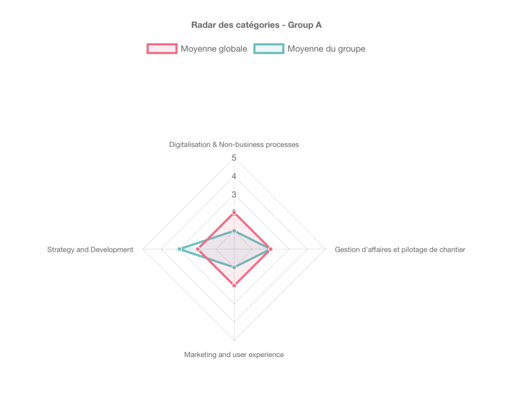 Graphique radar en toile d'araignée : résultats Feedback Moodle par catégorie