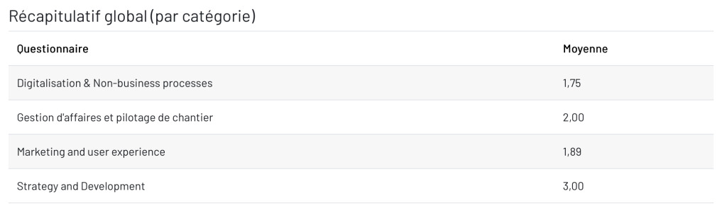 Tableau récapitulatif des moyennes par catégorie : plugin Feedback Radar Moodle