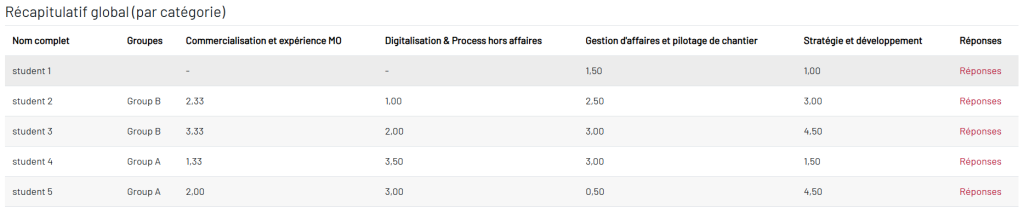 Tableau des résultats par apprenant et par catégorie — Feedback Radar Moodle
