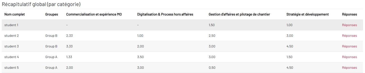 Exemple de récapitulatif global des réponses des participants, par catégories
